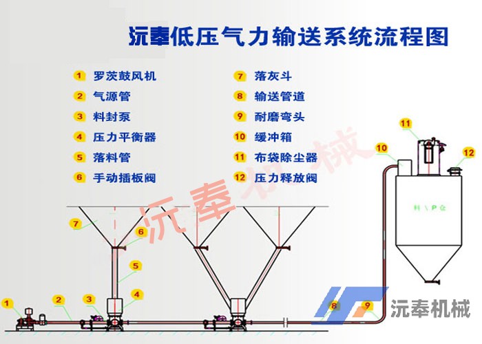 脫硫石灰石粉輸送系統